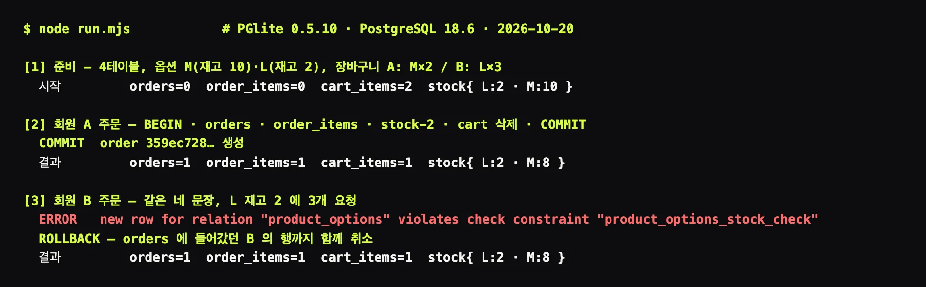 PGlite 실행 출력 캡처. 준비 단계에서 orders 0, 재고 L 2 M 10. 회원 A 주문 후 COMMIT 되어 orders 1, M 8. 회원 B 주문은 check constraint 오류와 ROLLBACK 이 찍히고 orders 1, 재고 L 2 M 8 그대로