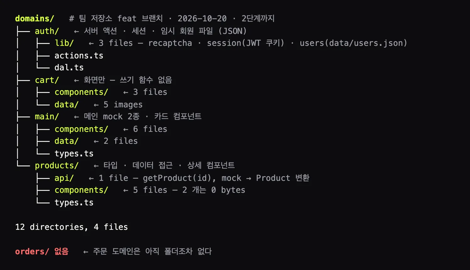 domains 폴더 트리 캡처. auth 아래 lib와 actions.ts와 dal.ts, cart 아래 components와 data, main 아래 components와 data와 types.ts, products 아래 api와 components와 types.ts. 폴더마다 파일 수 주석이 있고 맨 아래 orders 없음이 빨갛게 적혀 있다