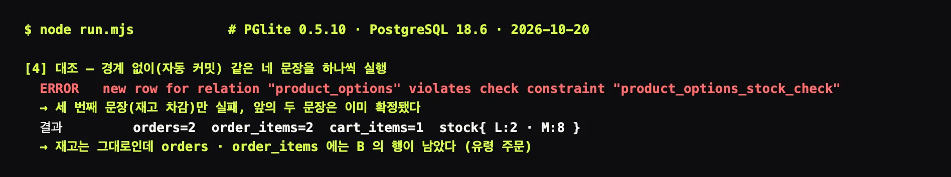 PGlite 실행 출력 캡처. 경계 없이 자동 커밋으로 같은 네 문장을 하나씩 실행하자 check constraint 오류가 뜨고, 결과는 orders 2, order_items 2, 재고는 L 2 M 8 그대로. 아래에 유령 주문이 남았다는 줄