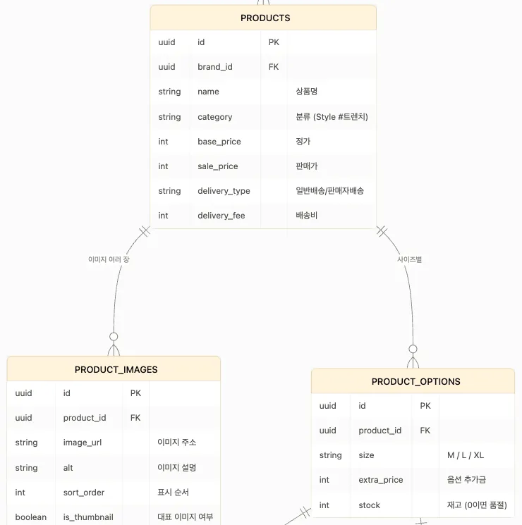 3차 ERD 에서 PRODUCTS 상자와 그 아래 PRODUCT_IMAGES, PRODUCT_OPTIONS 상자를 잘라 낸 그림. 각 상자에 uuid id PK, 열 이름, 한글 설명이 보인다