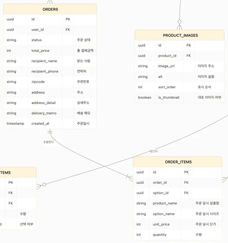3차 ERD 에서 ORDERS 상자와 ORDER_ITEMS 상자, 둘을 잇는 “포함한다” 선을 잘라 낸 그림. ORDER_ITEMS 에 주문 당시 상품명·사이즈·단가 열이 보인다